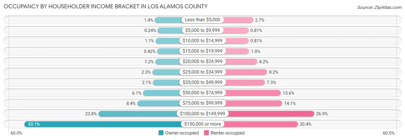 Occupancy by Householder Income Bracket in Los Alamos County