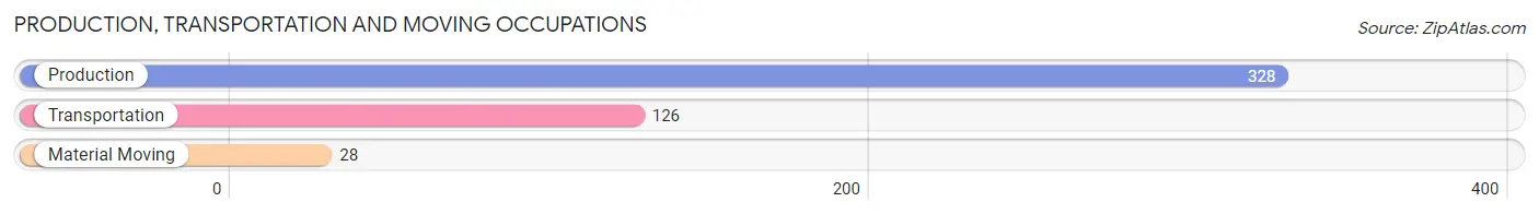 Production, Transportation and Moving Occupations in Los Alamos County