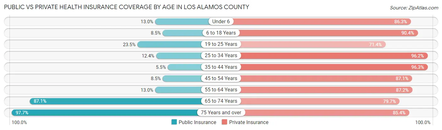 Public vs Private Health Insurance Coverage by Age in Los Alamos County