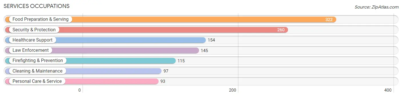 Services Occupations in Los Alamos County