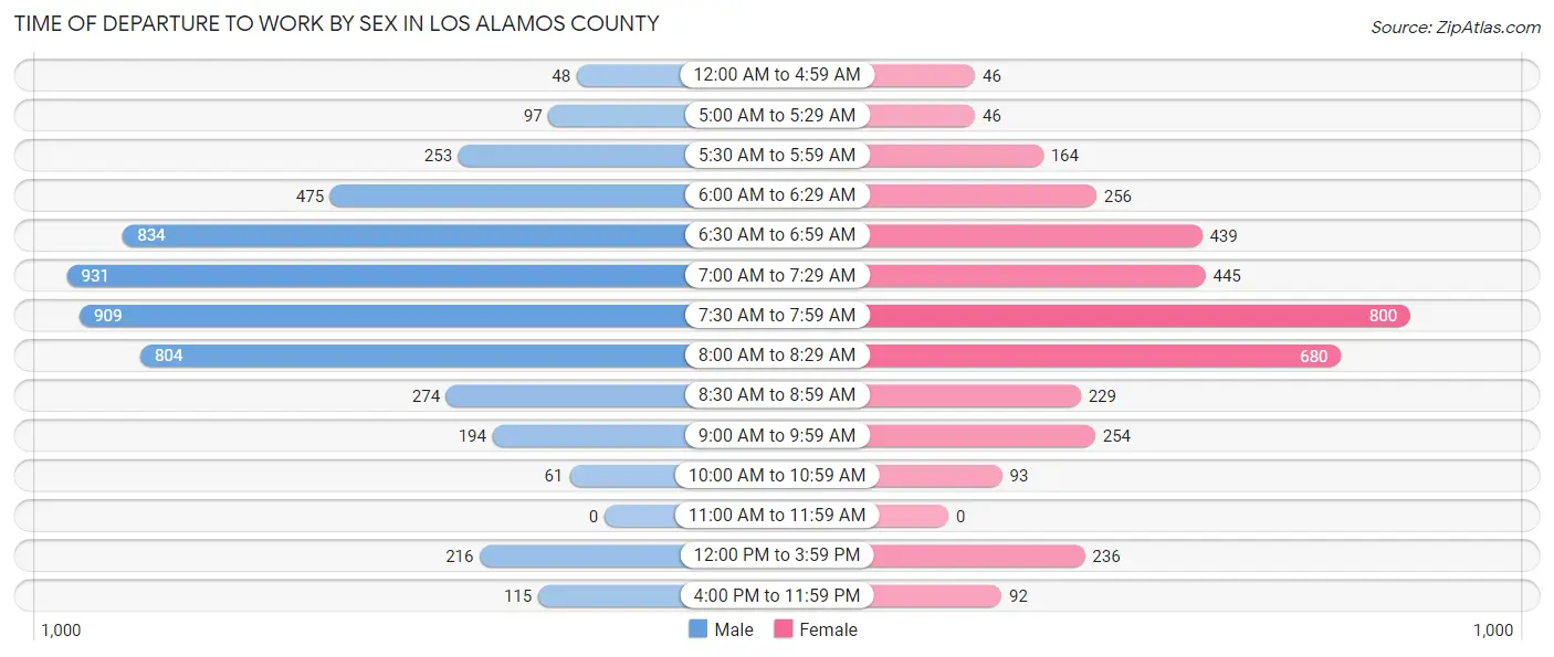 Time of Departure to Work by Sex in Los Alamos County