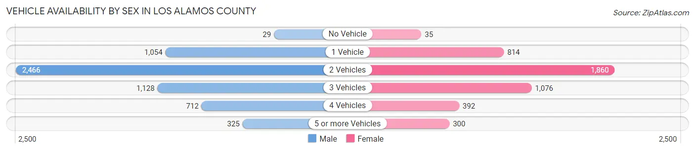 Vehicle Availability by Sex in Los Alamos County