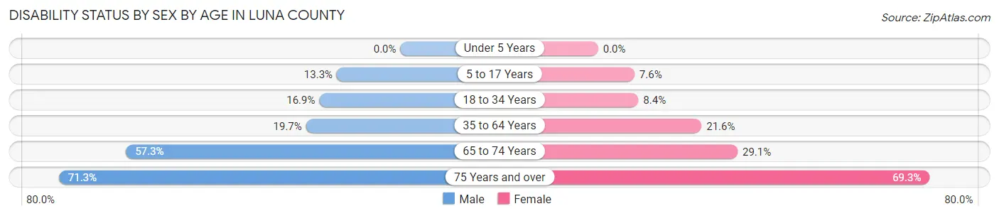 Disability Status by Sex by Age in Luna County