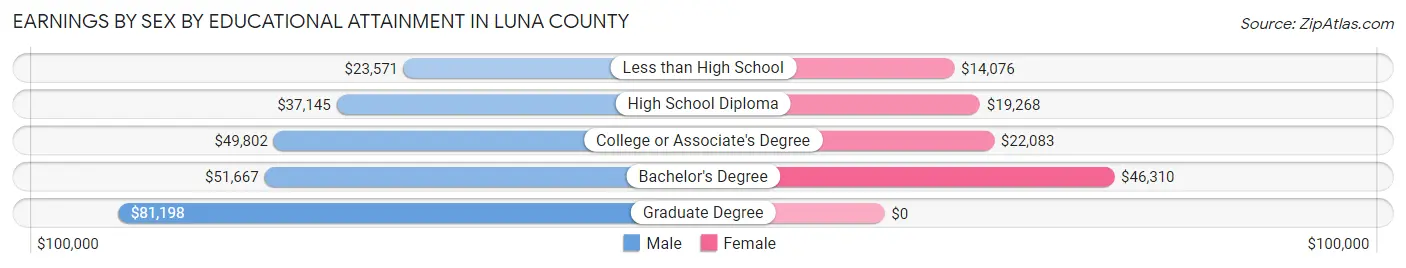 Earnings by Sex by Educational Attainment in Luna County