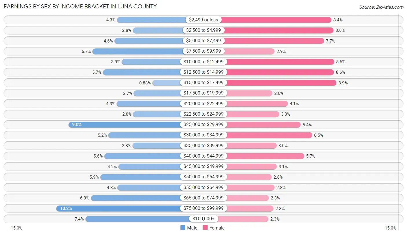 Earnings by Sex by Income Bracket in Luna County