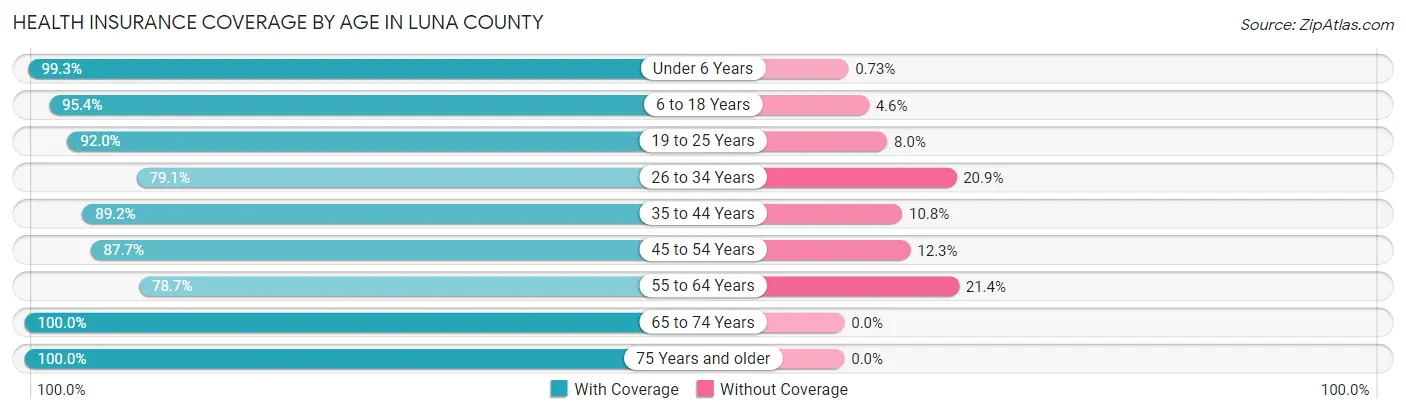 Health Insurance Coverage by Age in Luna County