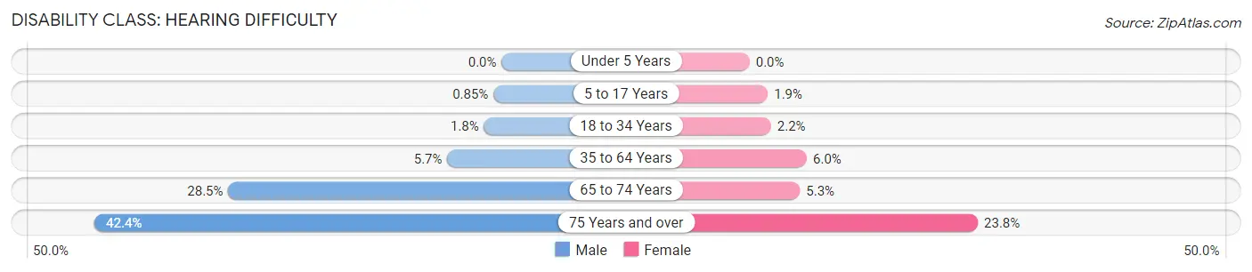 Disability in Luna County: <span>Hearing Difficulty</span>