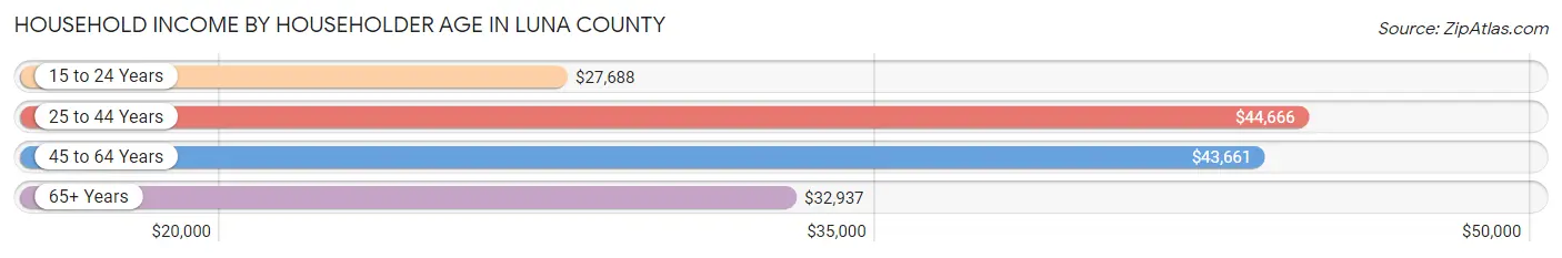 Household Income by Householder Age in Luna County