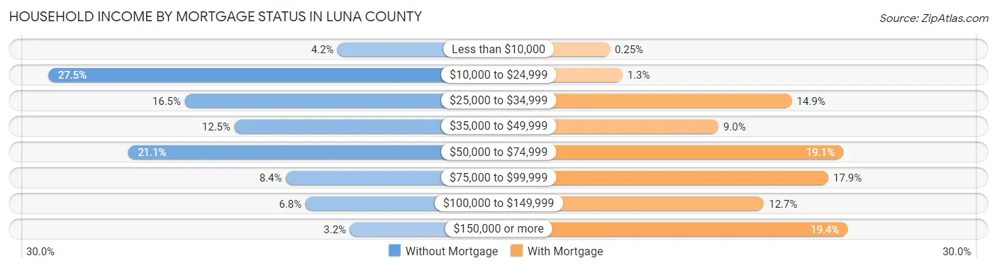 Household Income by Mortgage Status in Luna County