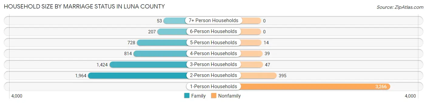 Household Size by Marriage Status in Luna County