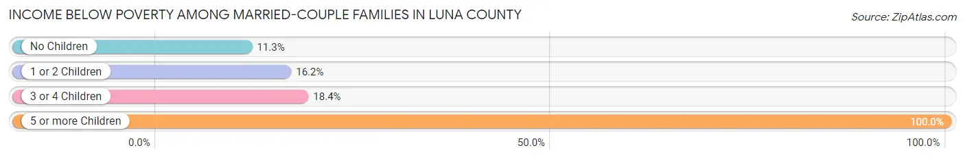 Income Below Poverty Among Married-Couple Families in Luna County