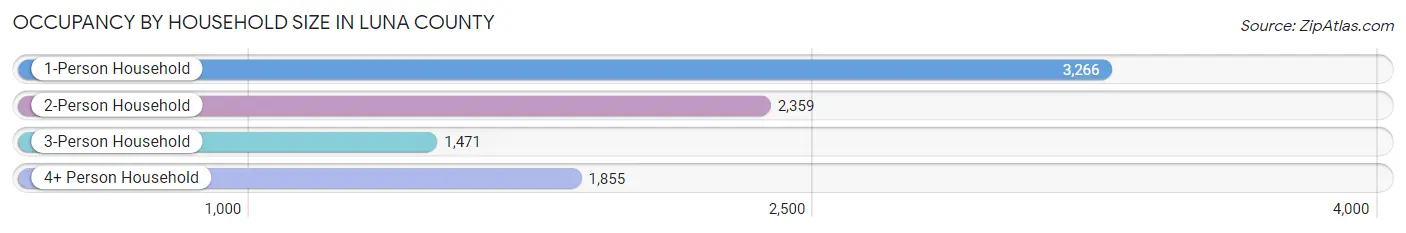 Occupancy by Household Size in Luna County