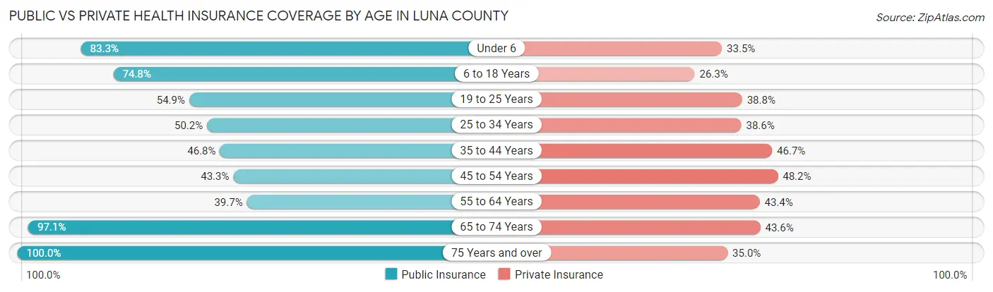 Public vs Private Health Insurance Coverage by Age in Luna County
