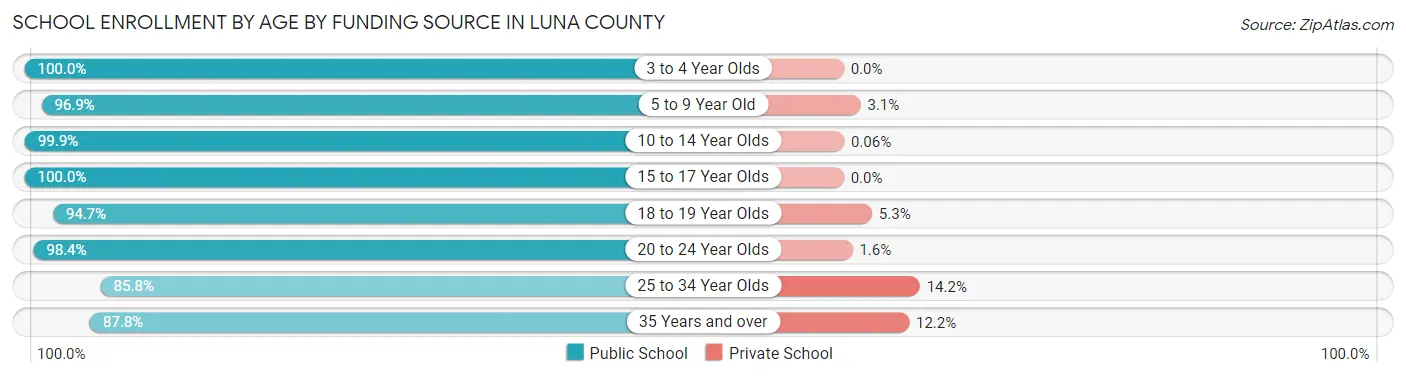 School Enrollment by Age by Funding Source in Luna County