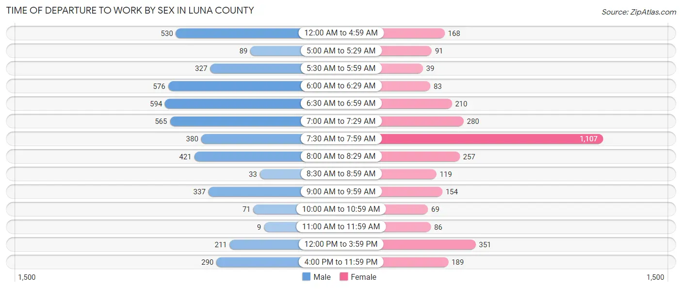 Time of Departure to Work by Sex in Luna County