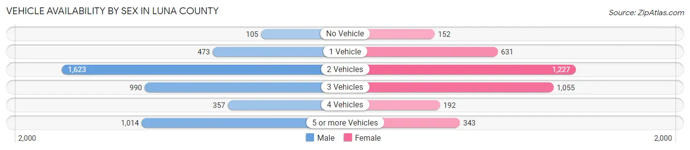 Vehicle Availability by Sex in Luna County