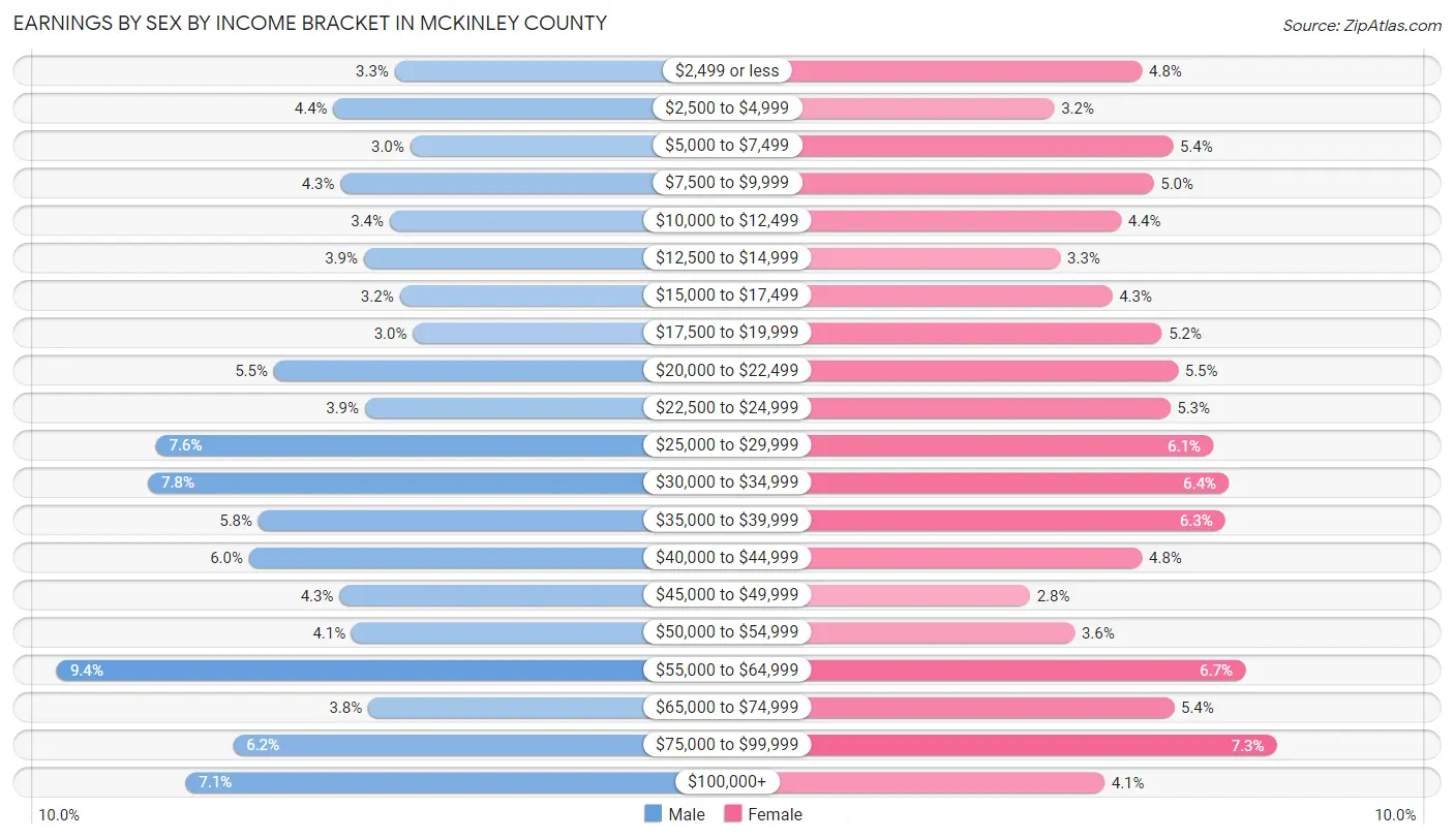 Earnings by Sex by Income Bracket in McKinley County