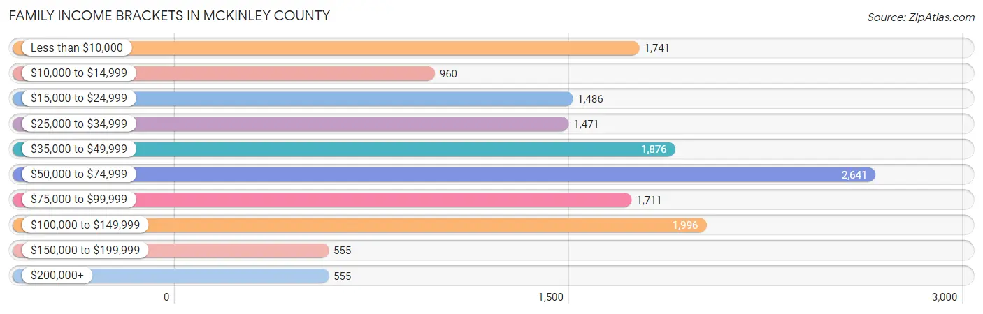 Family Income Brackets in McKinley County