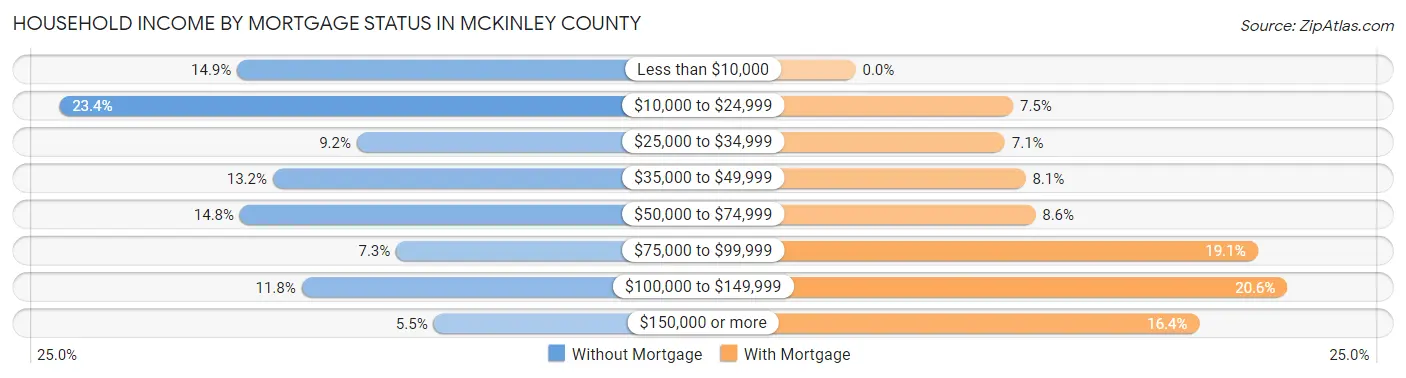 Household Income by Mortgage Status in McKinley County