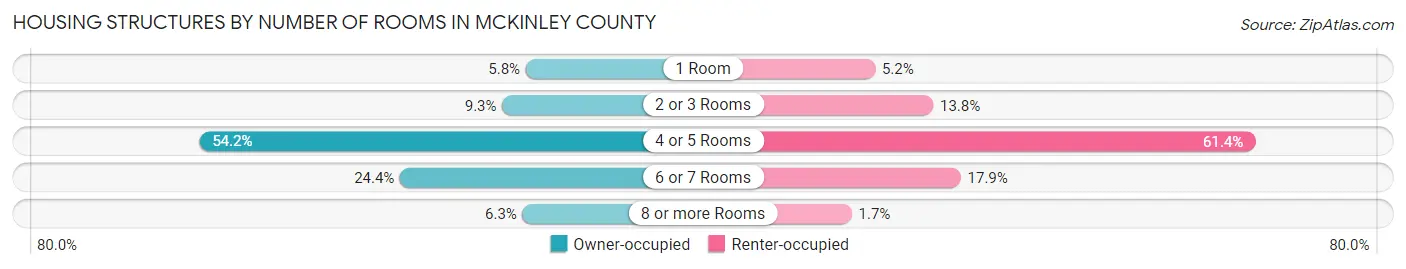 Housing Structures by Number of Rooms in McKinley County