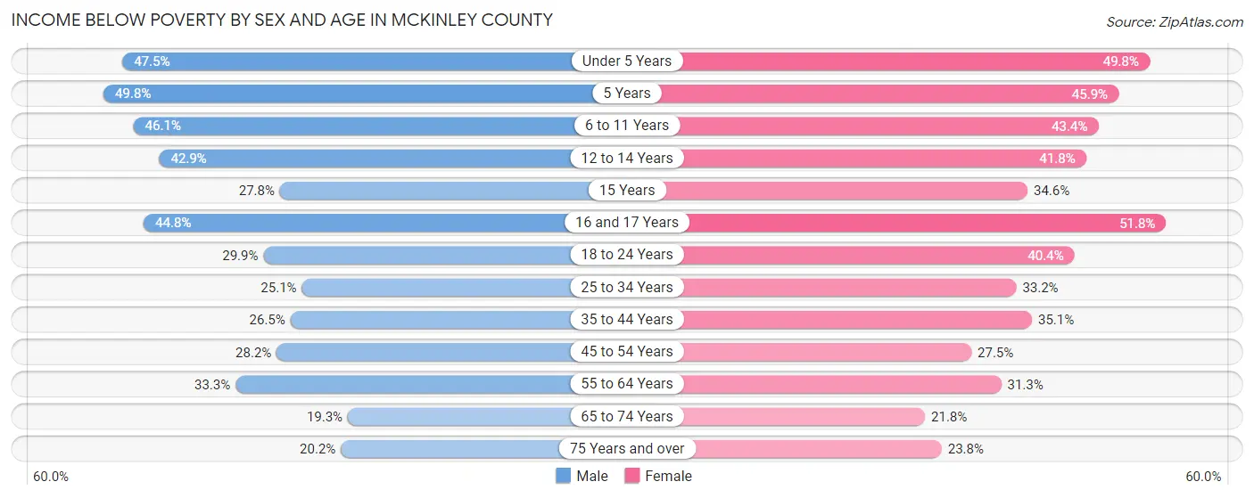 Income Below Poverty by Sex and Age in McKinley County