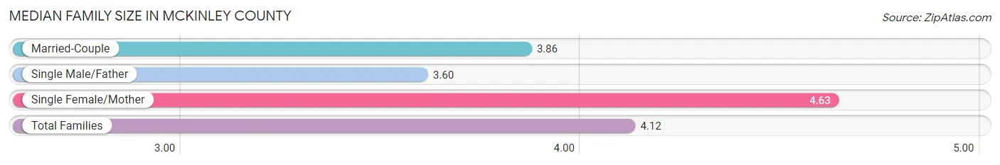 Median Family Size in McKinley County