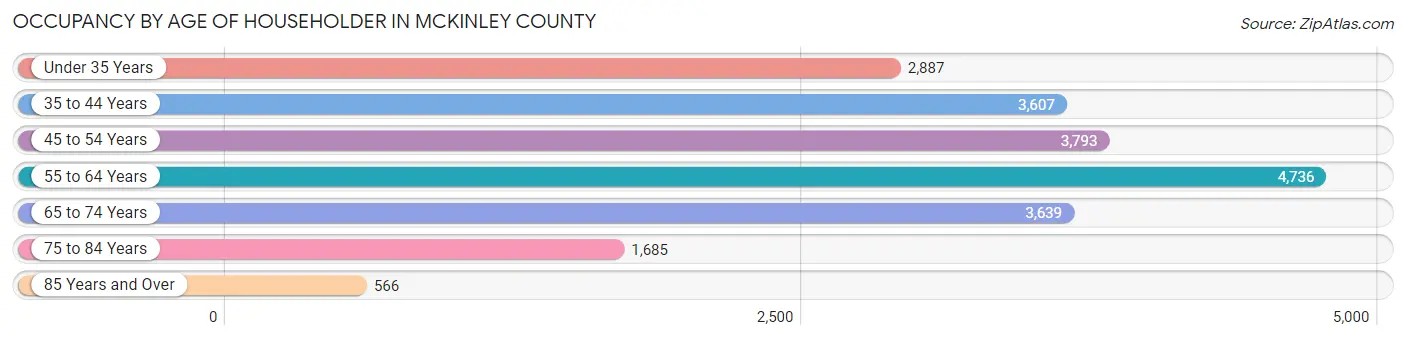 Occupancy by Age of Householder in McKinley County