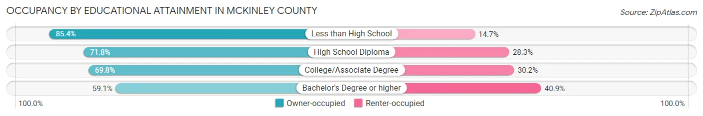 Occupancy by Educational Attainment in McKinley County