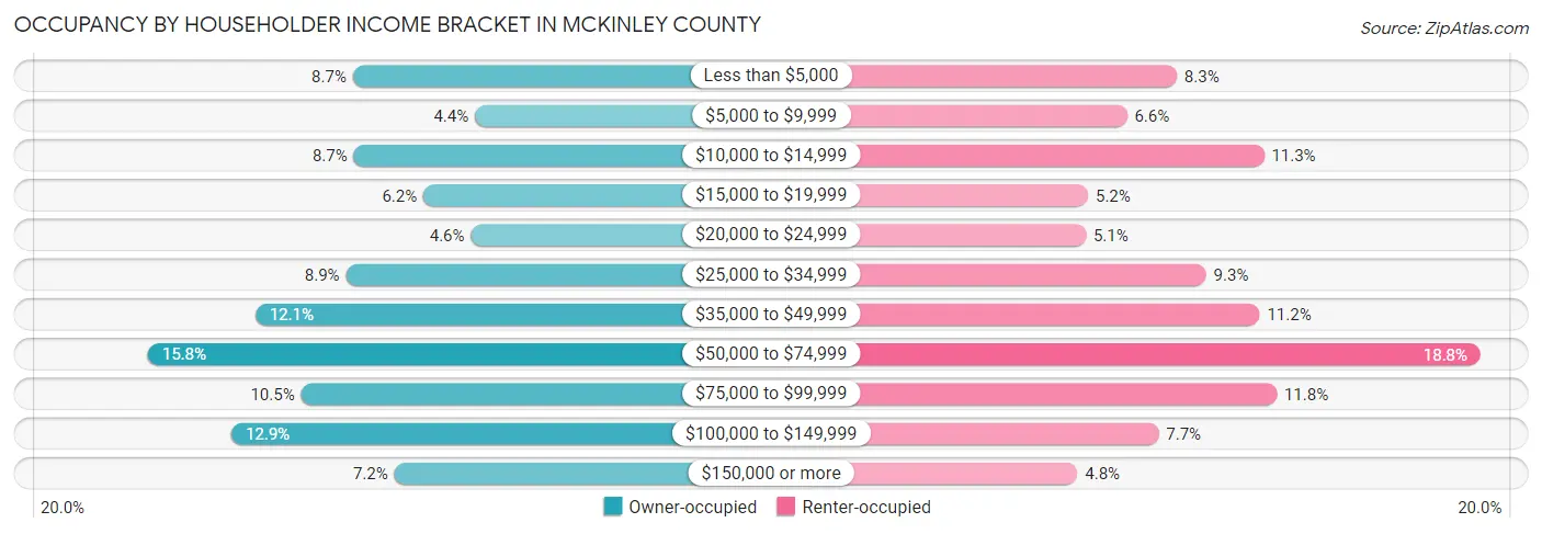 Occupancy by Householder Income Bracket in McKinley County