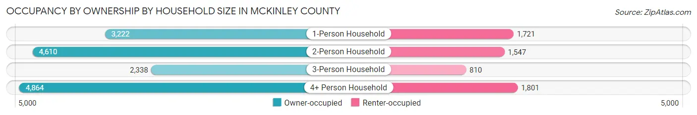 Occupancy by Ownership by Household Size in McKinley County