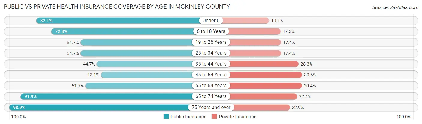 Public vs Private Health Insurance Coverage by Age in McKinley County