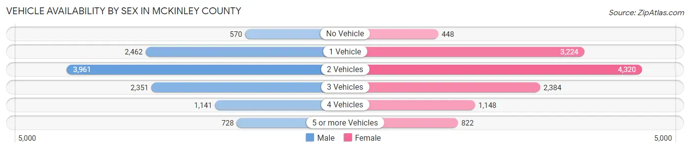 Vehicle Availability by Sex in McKinley County