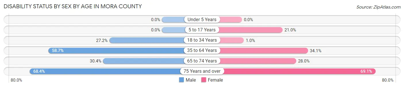Disability Status by Sex by Age in Mora County