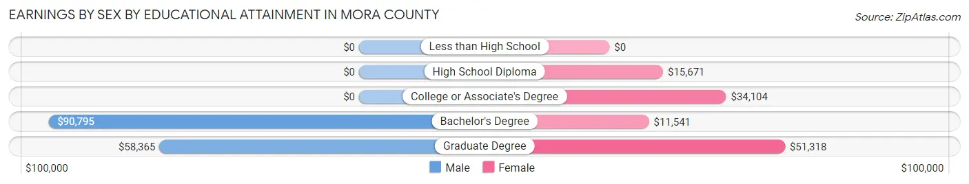 Earnings by Sex by Educational Attainment in Mora County