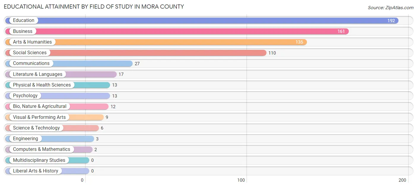 Educational Attainment by Field of Study in Mora County