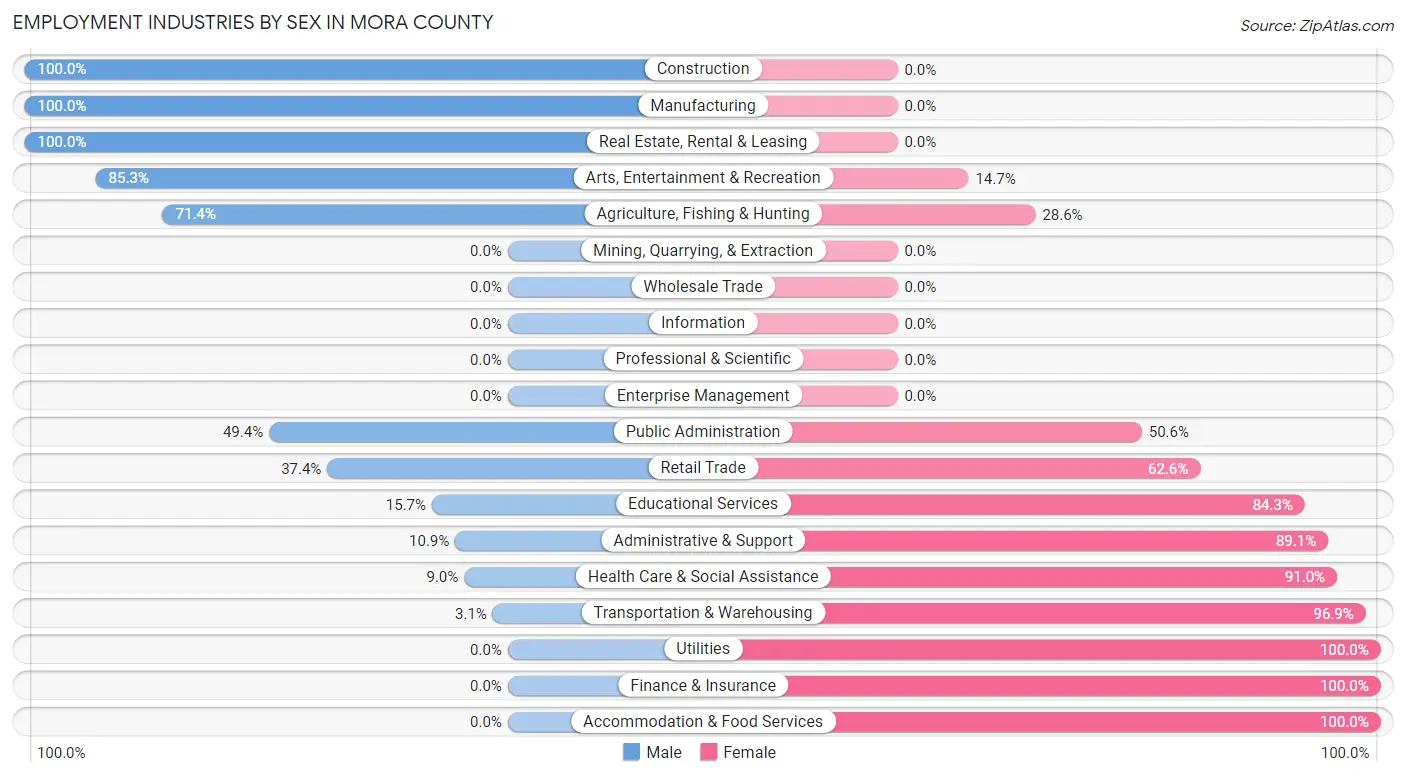 Employment Industries by Sex in Mora County