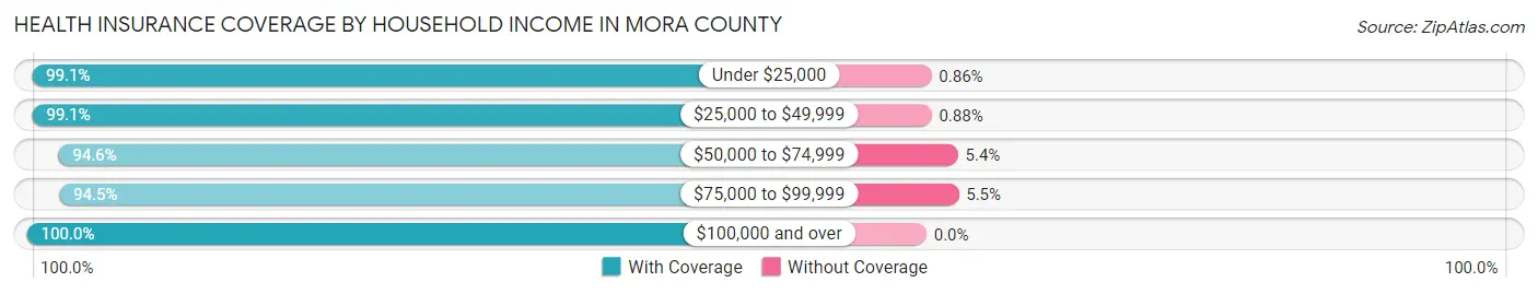 Health Insurance Coverage by Household Income in Mora County