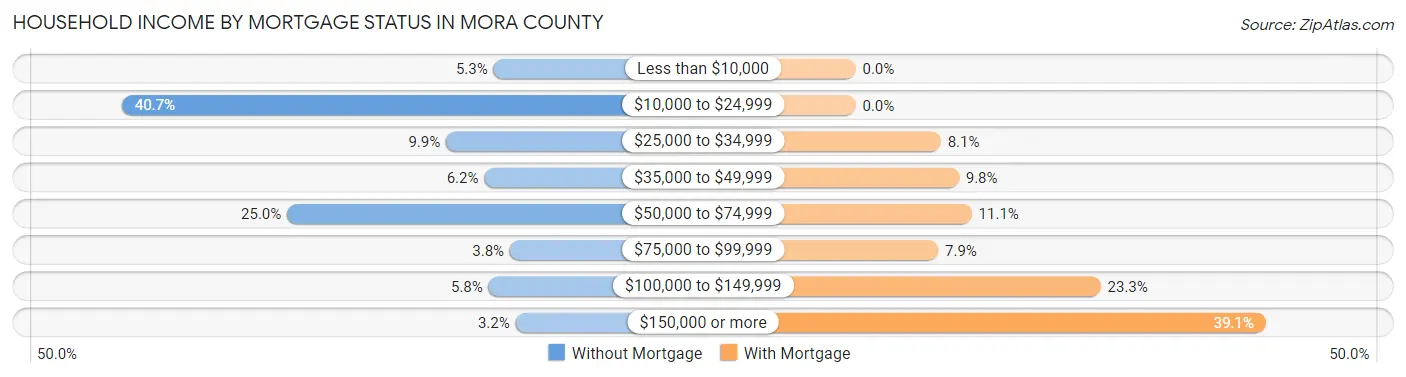Household Income by Mortgage Status in Mora County