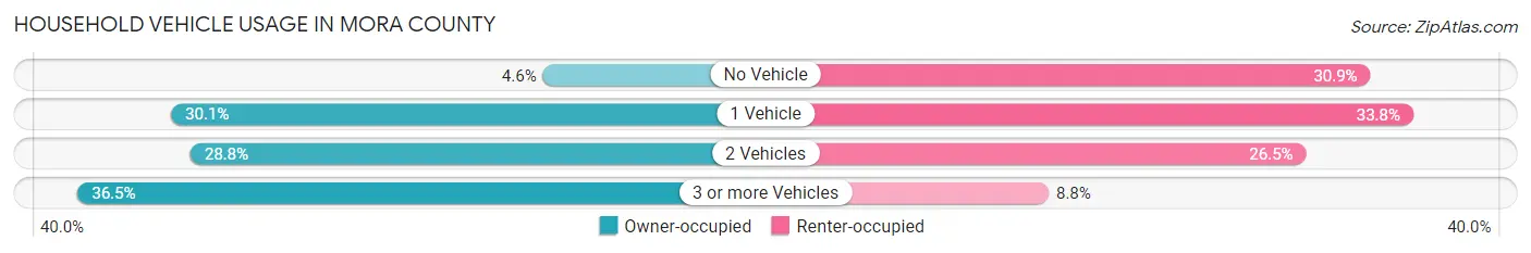 Household Vehicle Usage in Mora County