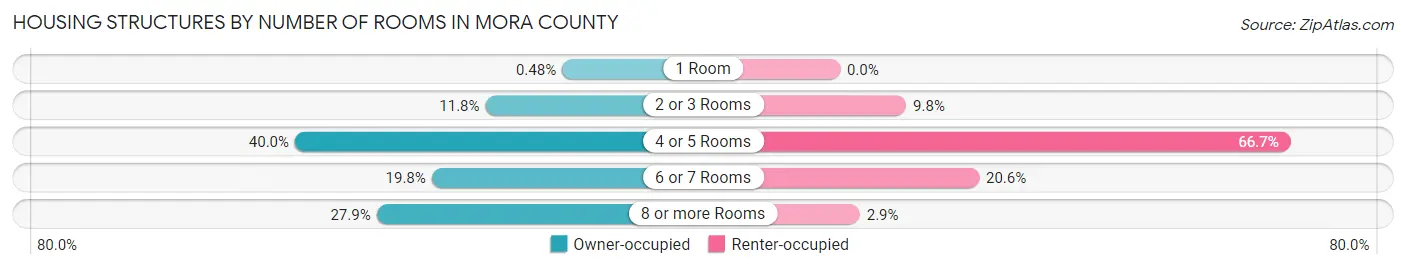 Housing Structures by Number of Rooms in Mora County