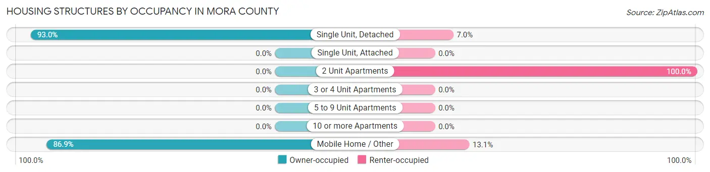 Housing Structures by Occupancy in Mora County