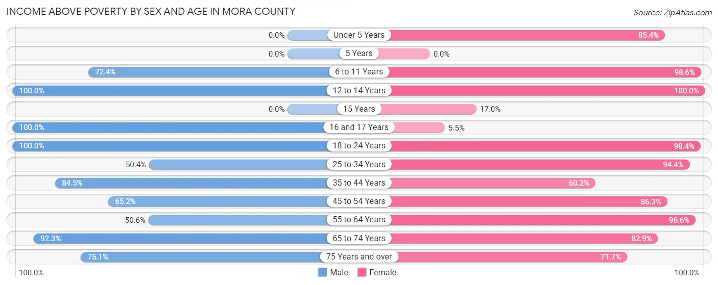 Income Above Poverty by Sex and Age in Mora County