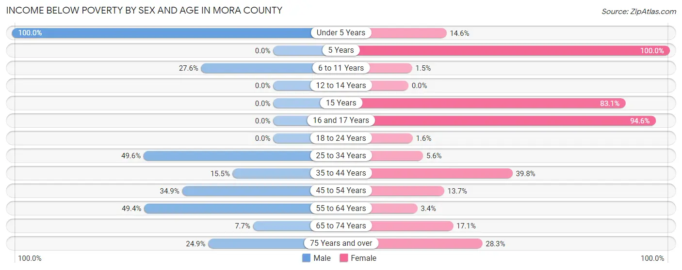 Income Below Poverty by Sex and Age in Mora County