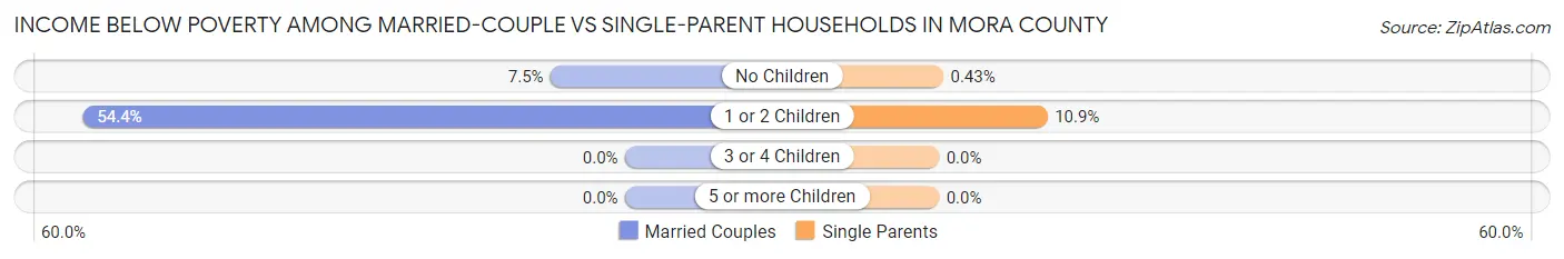 Income Below Poverty Among Married-Couple vs Single-Parent Households in Mora County