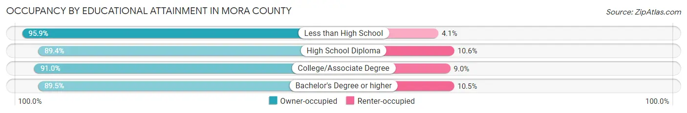 Occupancy by Educational Attainment in Mora County