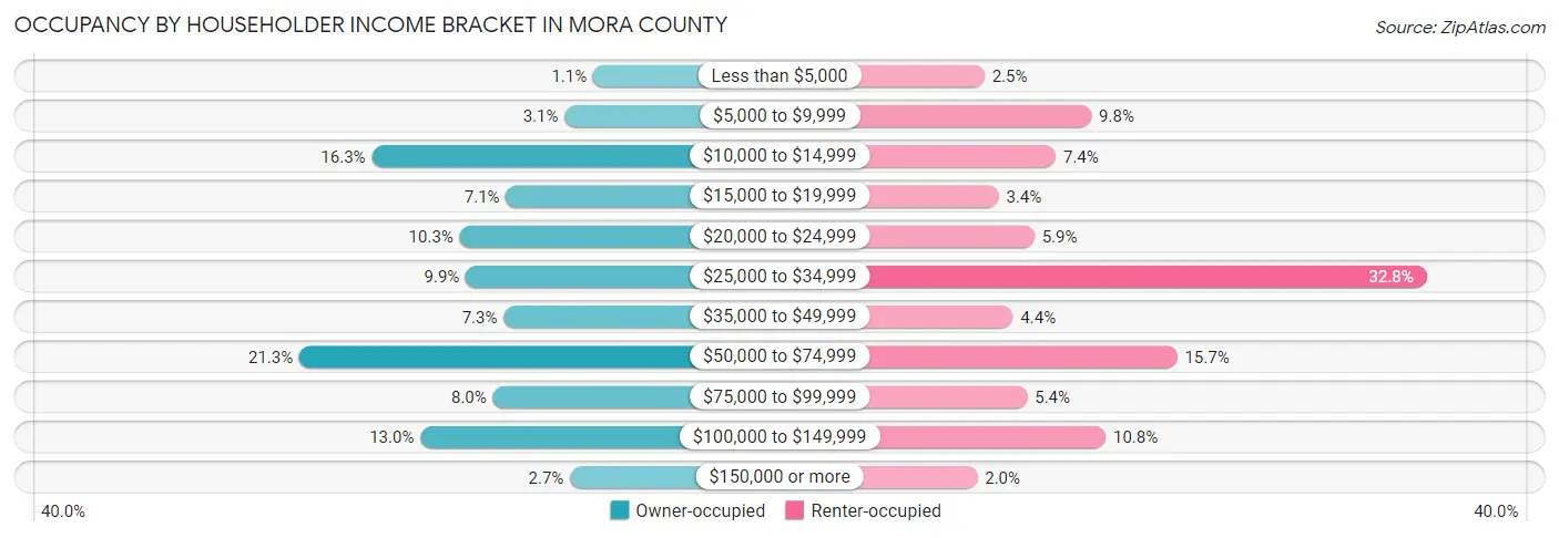 Occupancy by Householder Income Bracket in Mora County