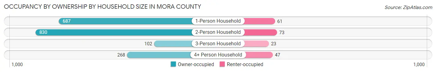 Occupancy by Ownership by Household Size in Mora County