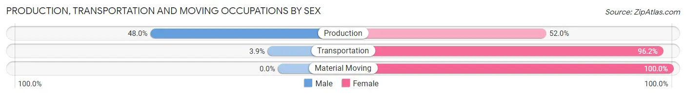 Production, Transportation and Moving Occupations by Sex in Mora County