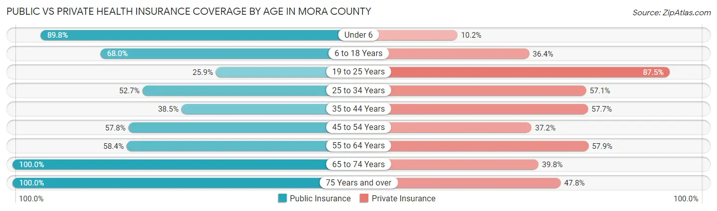 Public vs Private Health Insurance Coverage by Age in Mora County