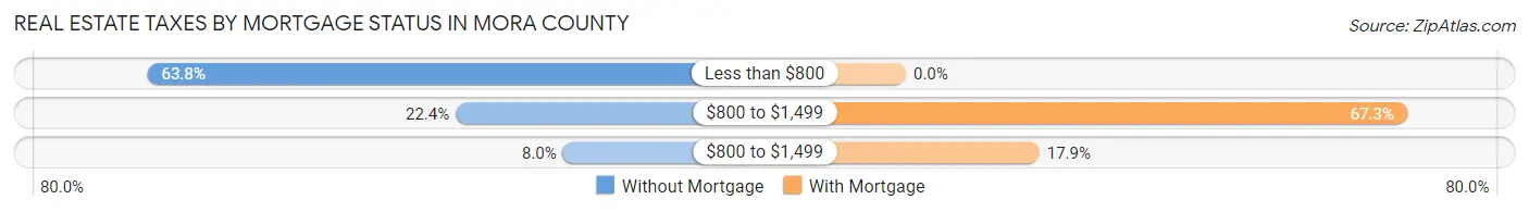 Real Estate Taxes by Mortgage Status in Mora County